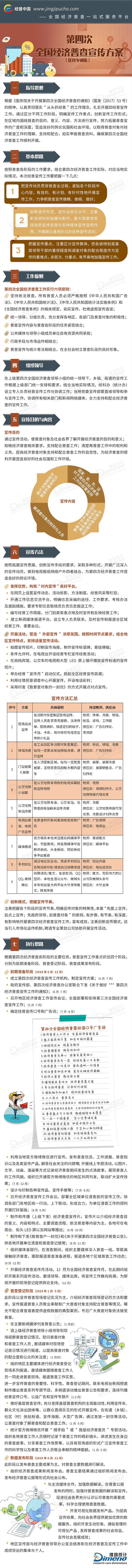 【四經普  圖解】@經普辦，這有一份四經普宣傳方案，請查收！.png