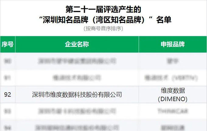 維度數據科技入選“深圳知名品牌（灣區知名品牌）”