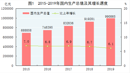 重磅！中華人民共和國2019年國民經濟和社會發展統計公報